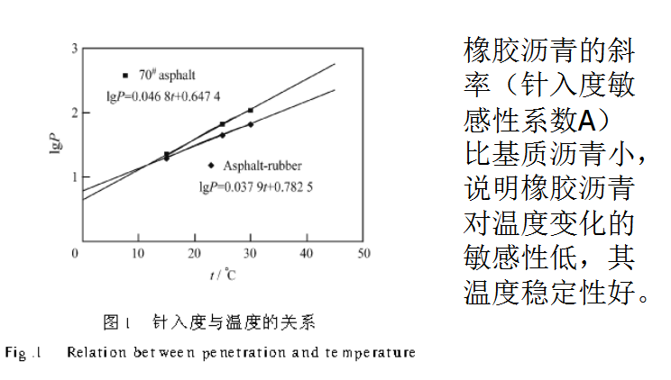 橡膠瀝青性能介紹