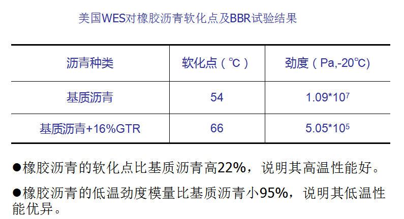 橡膠瀝青性能介紹