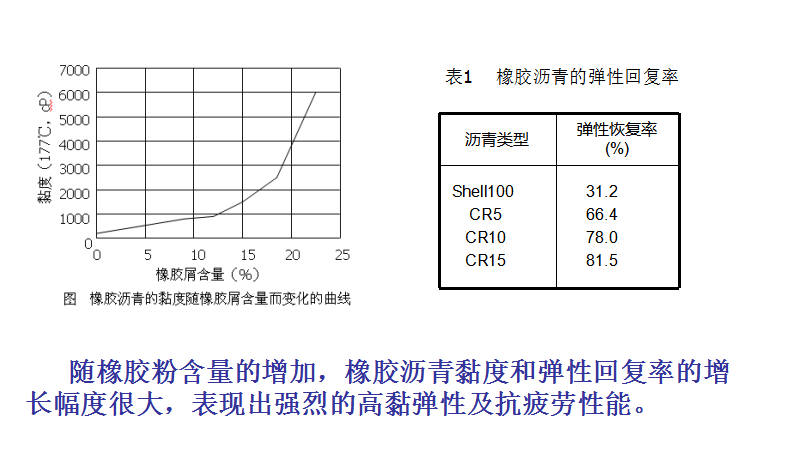 橡膠瀝青性能介紹