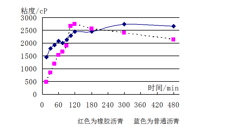 橡膠瀝青性能介紹