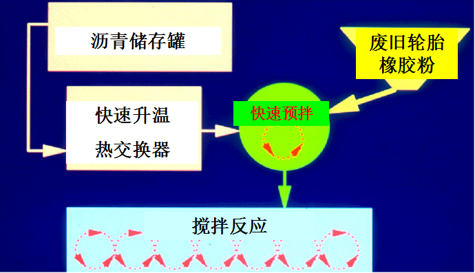 橡膠瀝青生產(chǎn)工藝和質(zhì)量控制