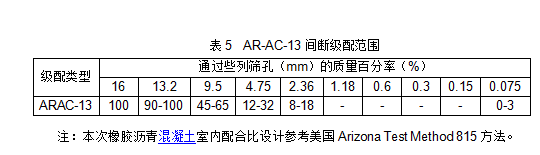 橡膠瀝青混凝土技術(shù)要求