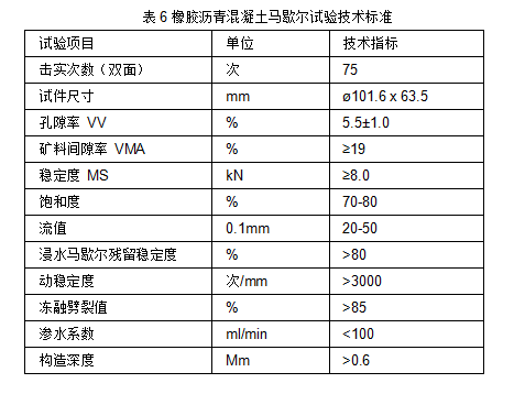 橡膠瀝青混凝土技術(shù)要求